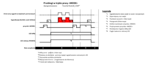 Diagram przebiegów w trybie pracy